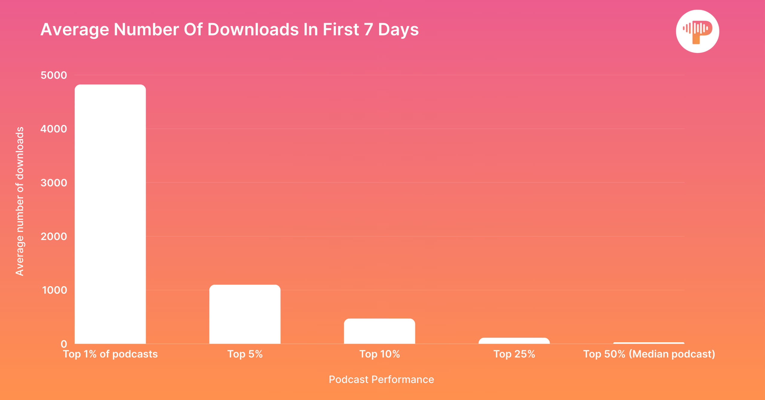 Average-Number-Of-Downloads-In-First-7-Days