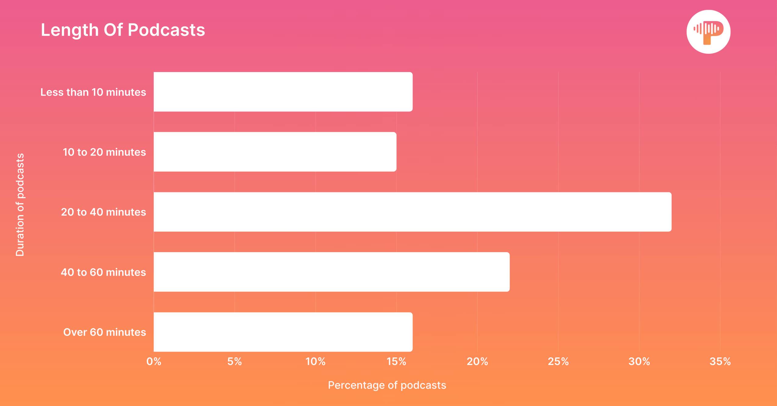 Length-Of-Podcasts