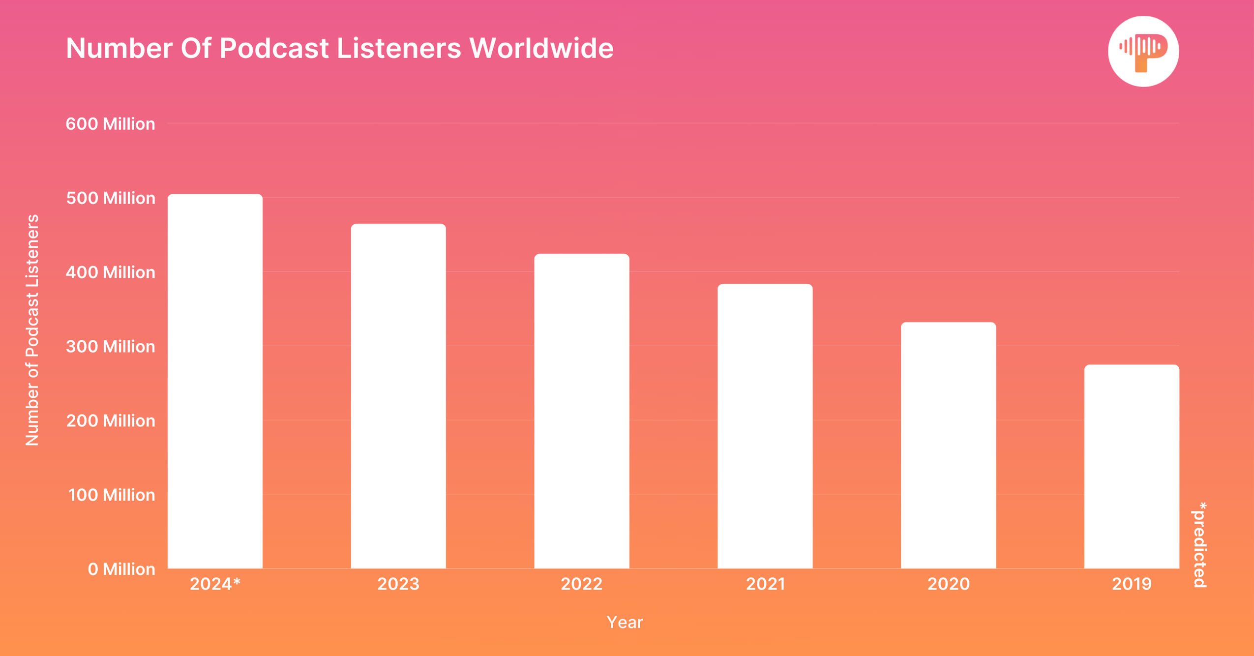 Number-Of-Podcast-Listeners-Worldwide-1