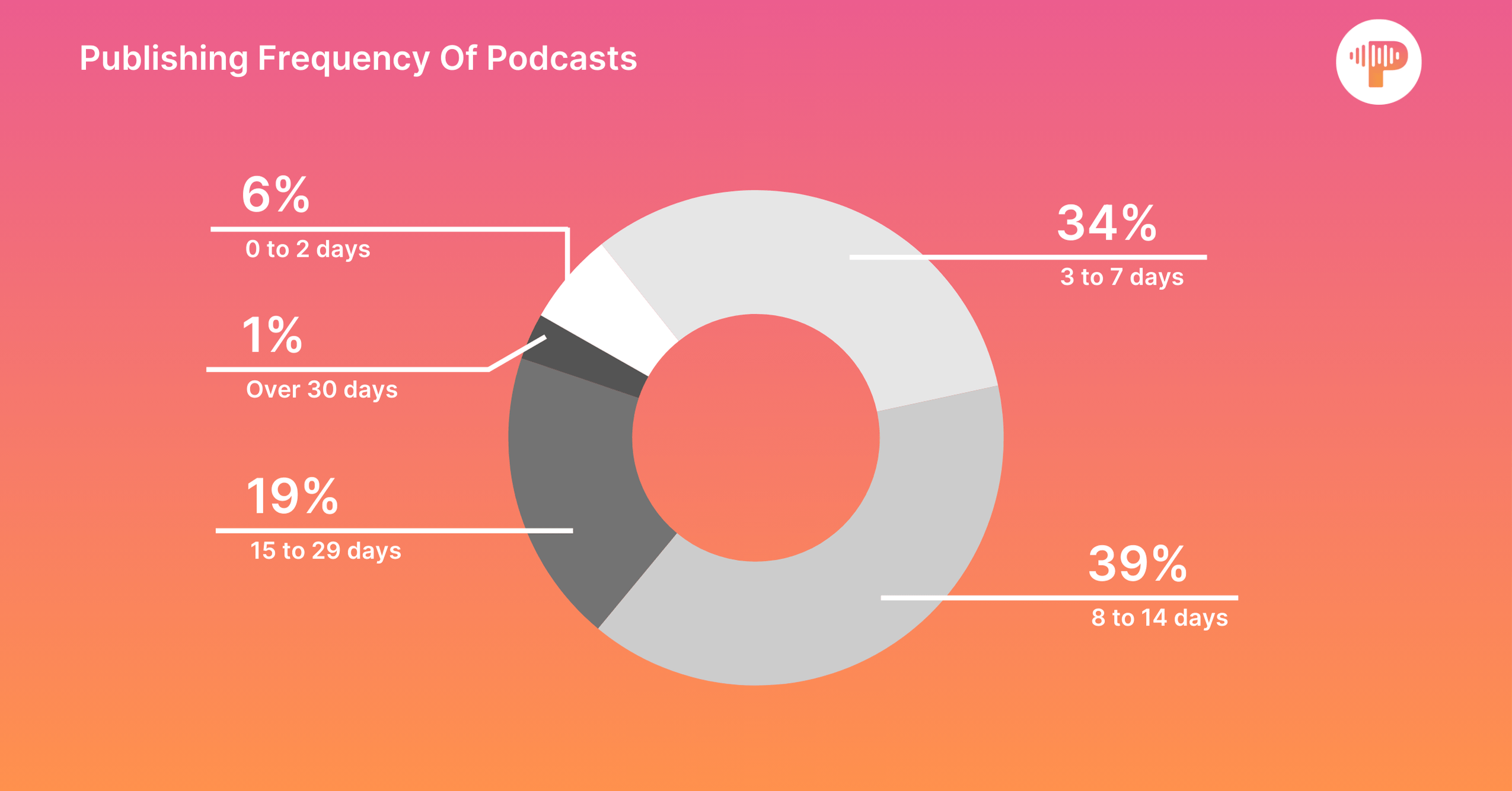 Publishing-Frequency-Of-Podcasts