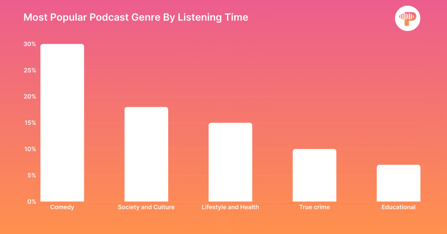 33 Podcast Statistics 2026 (Number of Podcasts & Viewership)