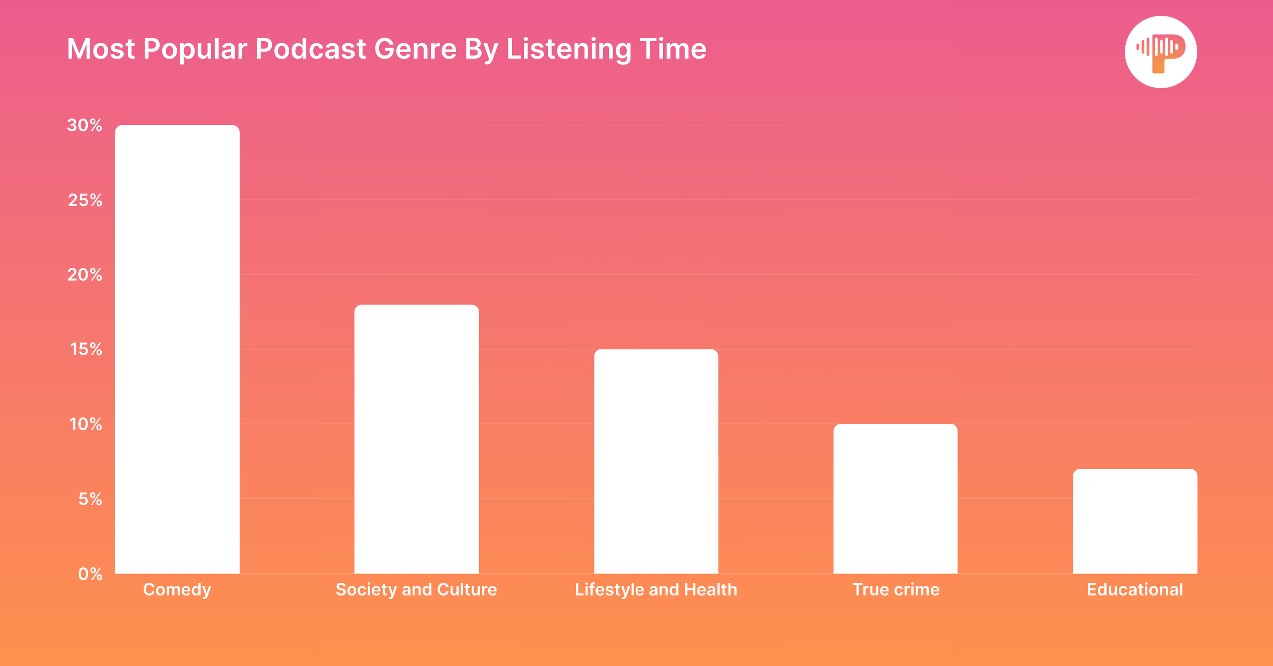 Most Popular Podcast Genre By Listening Time Most Popular Podcast Genre By Listening Time
