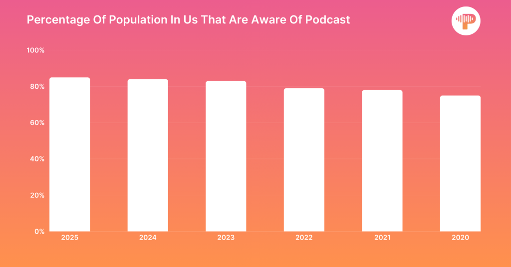Percentage Of Population In Us That Are Aware Of Podcast Percentage Of Population In Us That Are Aware Of Podcast