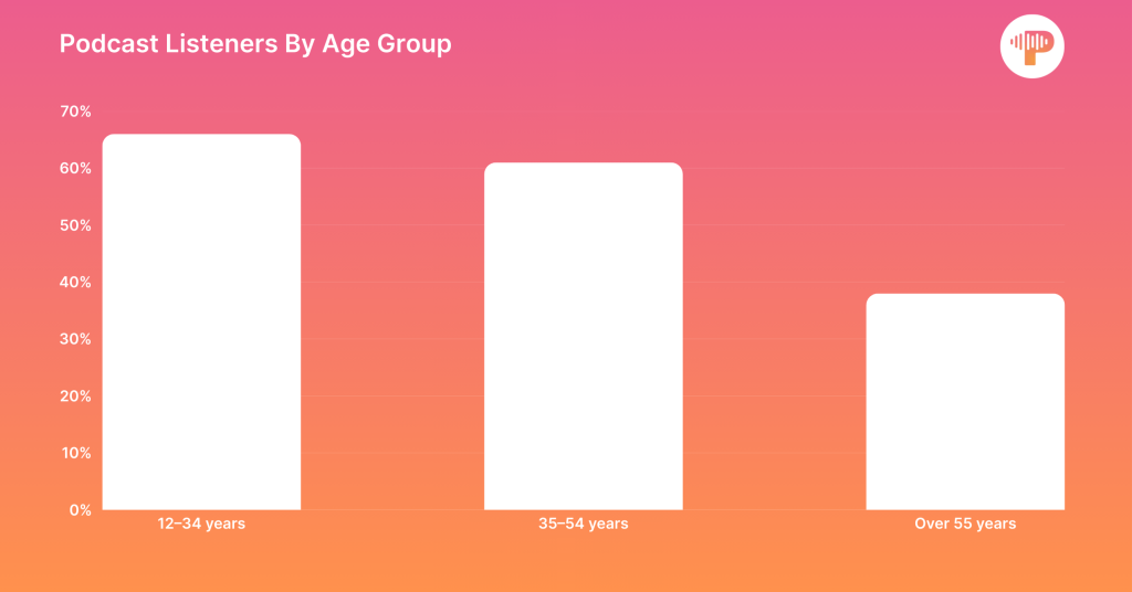 Podcast Listeners By Age Group Podcast Listeners By Age Group