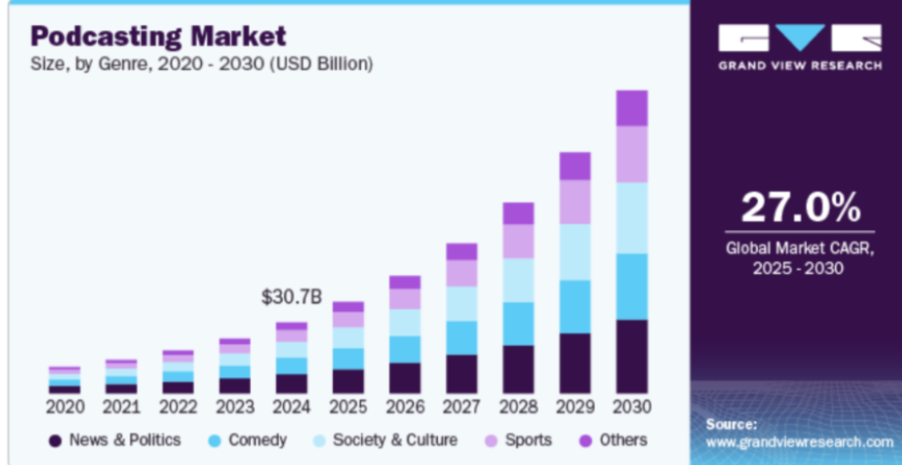 Podcast Market Size Podcast Market Size