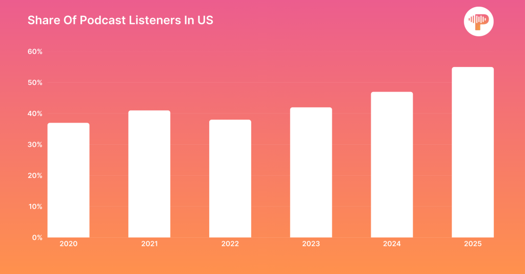 Share Of Podcast Listeners In US Share Of Podcast Listeners In US